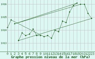 Courbe de la pression atmosphrique pour Cape Agulhas