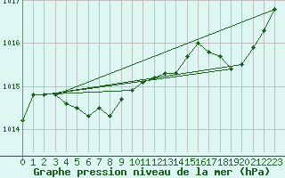 Courbe de la pression atmosphrique pour Lhospitalet (46)