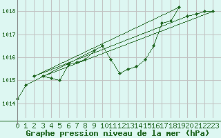 Courbe de la pression atmosphrique pour Nyon-Changins (Sw)