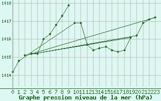 Courbe de la pression atmosphrique pour Eygliers (05)