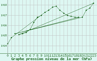 Courbe de la pression atmosphrique pour Fains-Veel (55)
