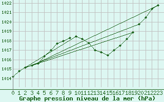 Courbe de la pression atmosphrique pour Lerida (Esp)