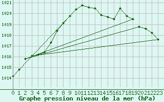 Courbe de la pression atmosphrique pour Voiron (38)