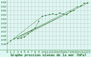 Courbe de la pression atmosphrique pour Brigueuil (16)