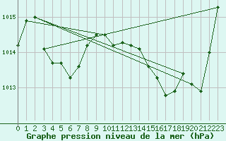 Courbe de la pression atmosphrique pour Charmant (16)