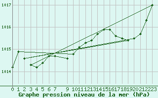 Courbe de la pression atmosphrique pour Lige Bierset (Be)