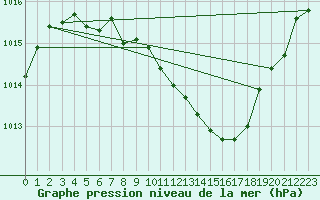 Courbe de la pression atmosphrique pour Gttingen