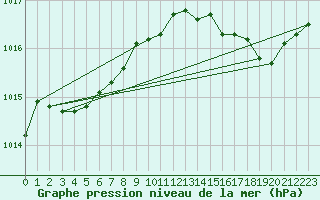 Courbe de la pression atmosphrique pour Ile du Levant (83)