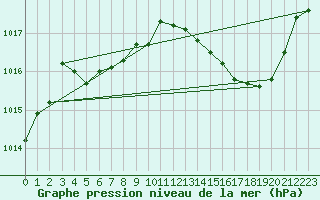 Courbe de la pression atmosphrique pour Malbosc (07)