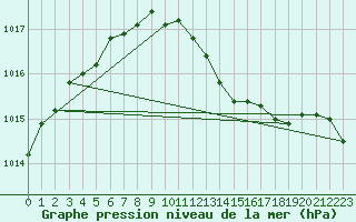 Courbe de la pression atmosphrique pour Rovaniemi Rautatieasema