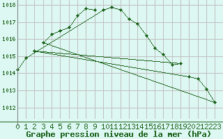 Courbe de la pression atmosphrique pour Charlwood