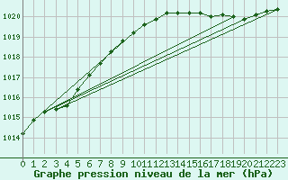 Courbe de la pression atmosphrique pour Cerisiers (89)