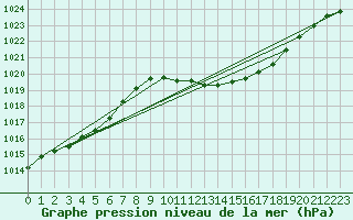 Courbe de la pression atmosphrique pour Offenbach Wetterpar