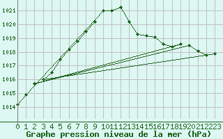 Courbe de la pression atmosphrique pour Seichamps (54)