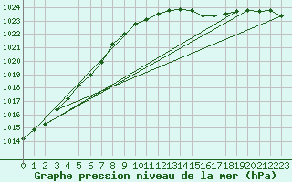 Courbe de la pression atmosphrique pour Odiham