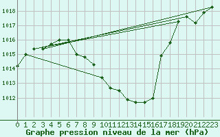 Courbe de la pression atmosphrique pour Hallau