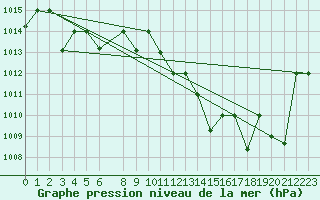 Courbe de la pression atmosphrique pour Chlef