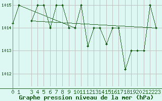 Courbe de la pression atmosphrique pour Capri