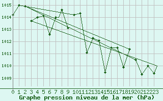 Courbe de la pression atmosphrique pour Albacete / Los Llanos