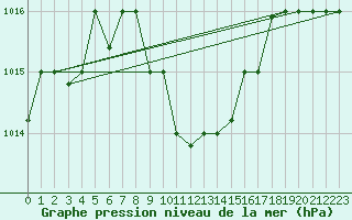 Courbe de la pression atmosphrique pour Balikesir