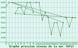 Courbe de la pression atmosphrique pour Remada