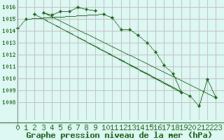 Courbe de la pression atmosphrique pour Charleville-Mzires / Mohon (08)