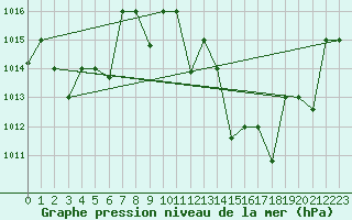 Courbe de la pression atmosphrique pour Adrar