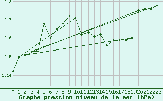 Courbe de la pression atmosphrique pour Wunsiedel Schonbrun