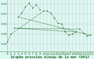 Courbe de la pression atmosphrique pour Voiron (38)