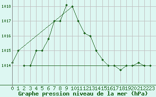 Courbe de la pression atmosphrique pour Touggourt