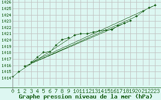 Courbe de la pression atmosphrique pour Eskdalemuir