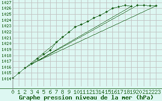 Courbe de la pression atmosphrique pour Joutseno Konnunsuo