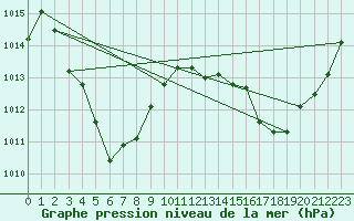 Courbe de la pression atmosphrique pour Estoher (66)