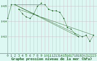 Courbe de la pression atmosphrique pour Laroque (34)