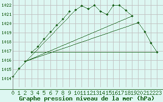 Courbe de la pression atmosphrique pour Aberporth