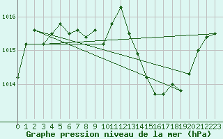 Courbe de la pression atmosphrique pour Nmes - Garons (30)