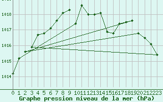 Courbe de la pression atmosphrique pour Middle Wallop