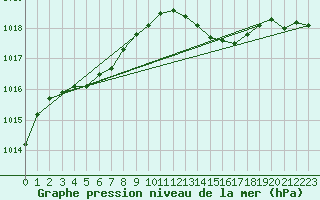 Courbe de la pression atmosphrique pour Leign-les-Bois (86)