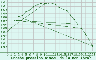 Courbe de la pression atmosphrique pour Jan Mayen