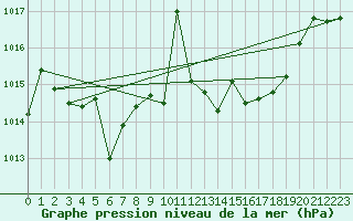 Courbe de la pression atmosphrique pour Guadalajara