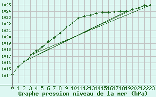 Courbe de la pression atmosphrique pour Cap de la Hague (50)