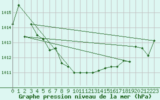 Courbe de la pression atmosphrique pour Aurillac (15)