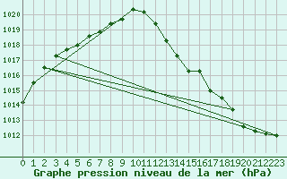 Courbe de la pression atmosphrique pour Besanon (25)