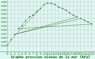 Courbe de la pression atmosphrique pour Niederbronn-Nord (67)