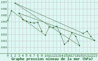 Courbe de la pression atmosphrique pour Fribourg (All)