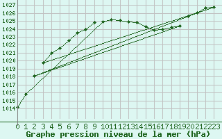 Courbe de la pression atmosphrique pour Saint Veit Im Pongau
