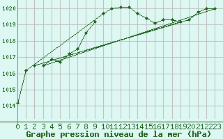 Courbe de la pression atmosphrique pour Lagarrigue (81)