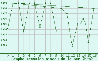 Courbe de la pression atmosphrique pour Ankara / Etimesgut