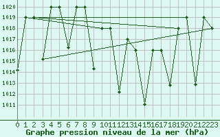 Courbe de la pression atmosphrique pour Elazig