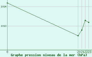 Courbe de la pression atmosphrique pour Saint-Maximin-la-Sainte-Baume (83)